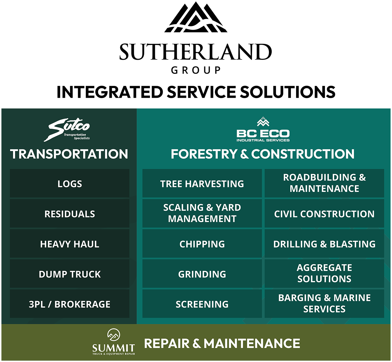 Sutherland Group Integrated Service Solutions